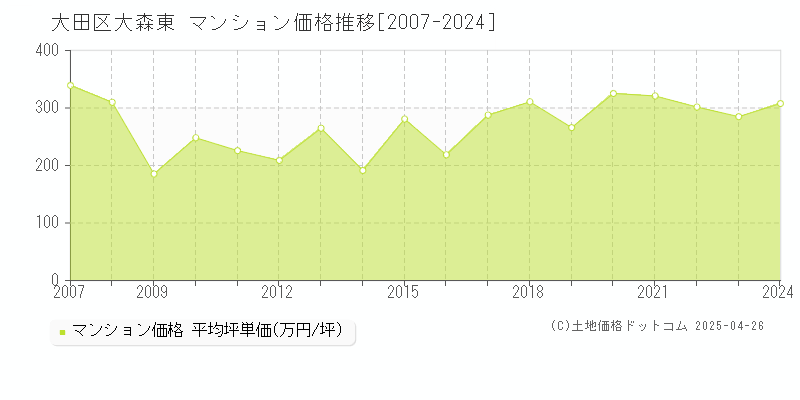 大田区大森東のマンション取引価格推移グラフ 