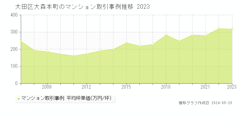 大田区大森本町のマンション価格推移グラフ 