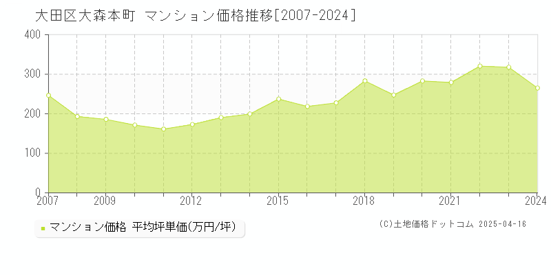 大田区大森本町のマンション価格推移グラフ 