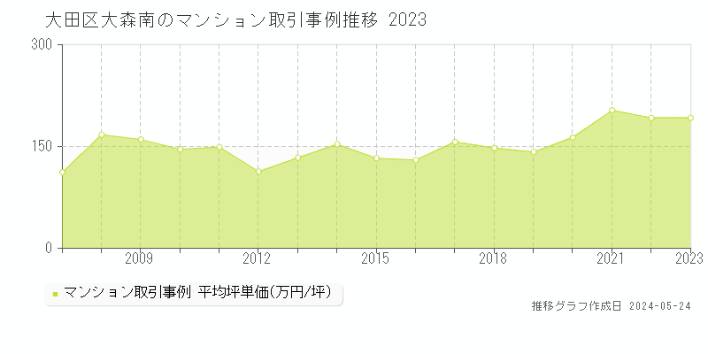 大田区大森南のマンション価格推移グラフ 