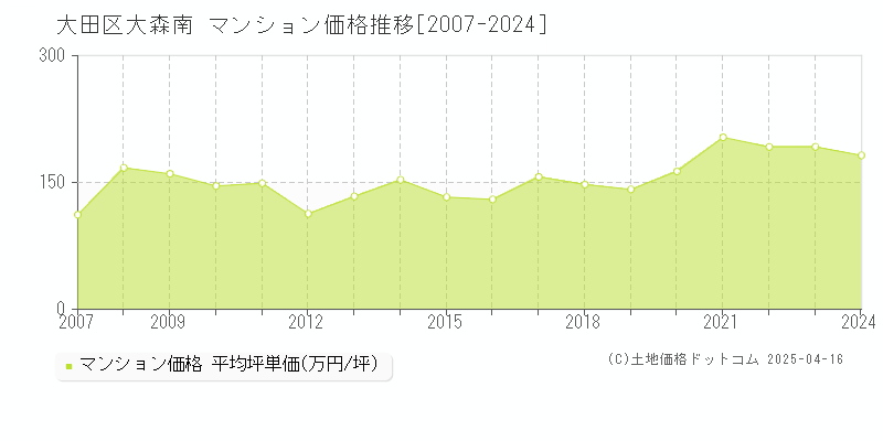 大田区大森南のマンション価格推移グラフ 