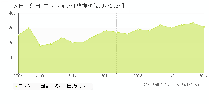 大田区蒲田のマンション価格推移グラフ 