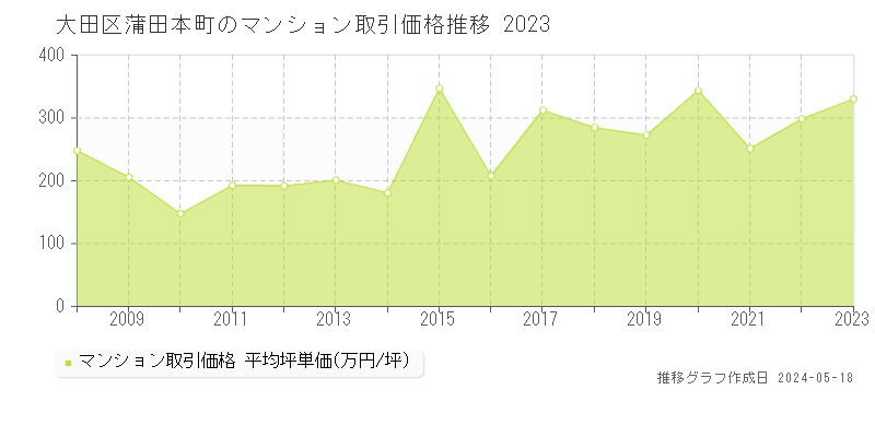 大田区蒲田本町のマンション取引価格推移グラフ 