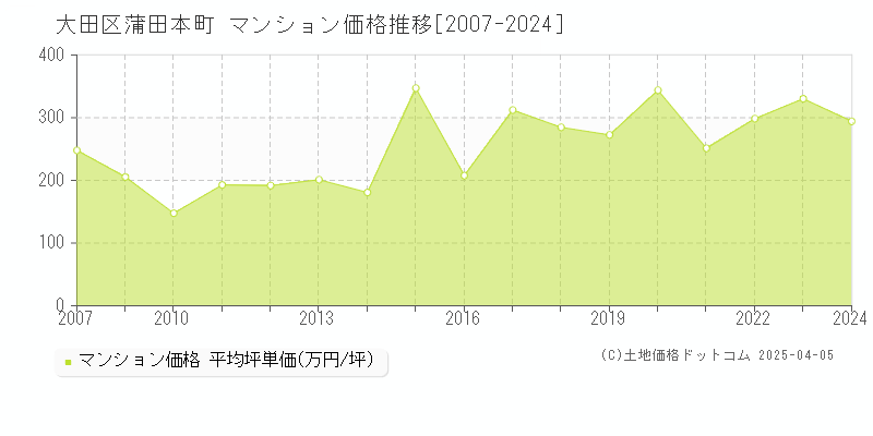 大田区蒲田本町のマンション取引価格推移グラフ 