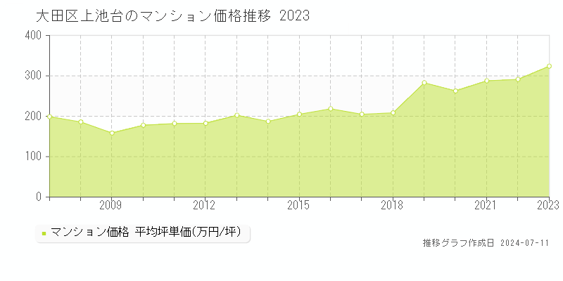 大田区上池台のマンション取引価格推移グラフ 