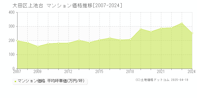 大田区上池台のマンション取引価格推移グラフ 