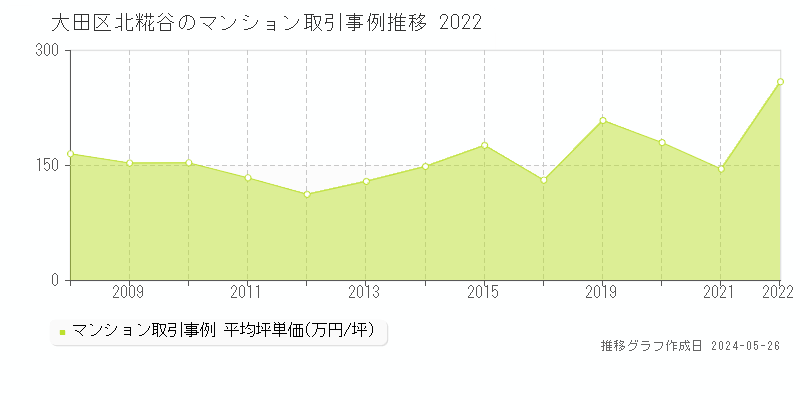 大田区北糀谷のマンション取引事例推移グラフ 