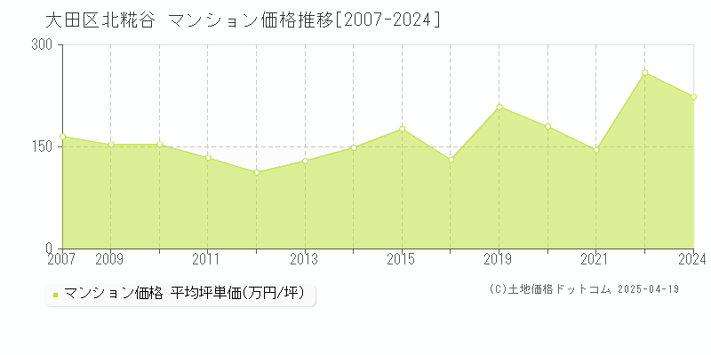 大田区北糀谷のマンション価格推移グラフ 