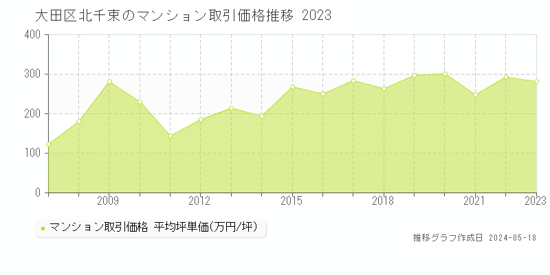 大田区北千束のマンション取引価格推移グラフ 
