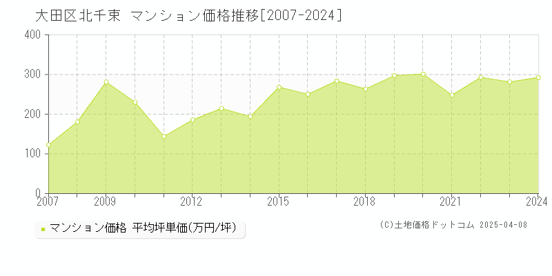 大田区北千束のマンション価格推移グラフ 