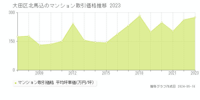 大田区北馬込のマンション取引価格推移グラフ 