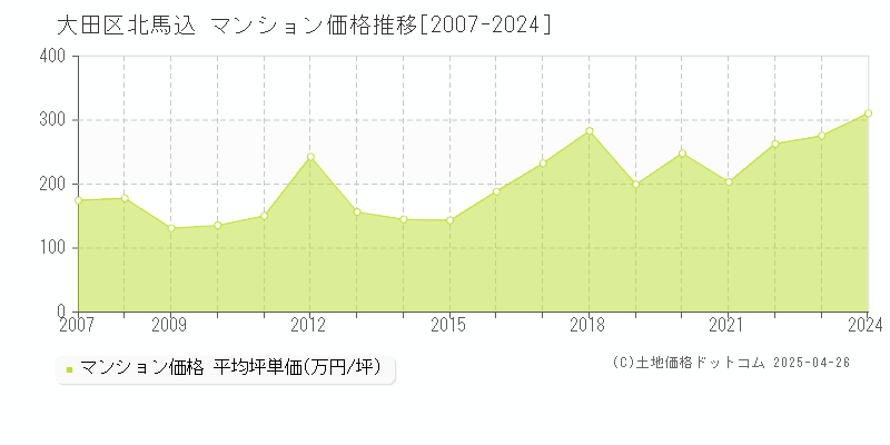 大田区北馬込のマンション取引価格推移グラフ 