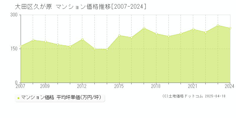 大田区久が原のマンション価格推移グラフ 