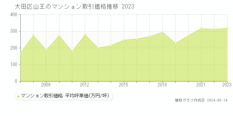 大田区山王のマンション価格推移グラフ 