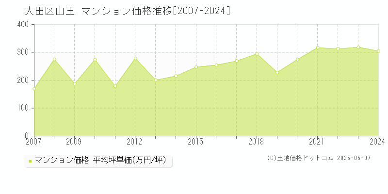 山王(大田区)のマンション価格推移グラフ(坪単価)[2007-2024年]