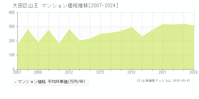 大田区山王のマンション価格推移グラフ 