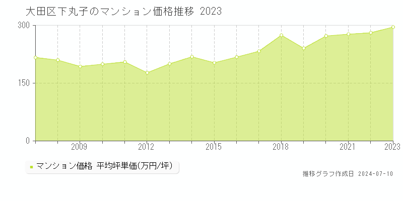 大田区下丸子のマンション取引価格推移グラフ 
