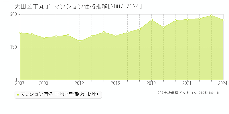 大田区下丸子のマンション取引価格推移グラフ 