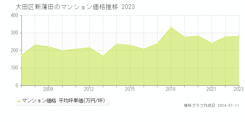 大田区新蒲田のマンション取引事例推移グラフ 