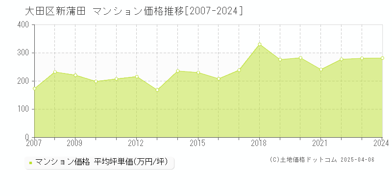 大田区新蒲田のマンション価格推移グラフ 