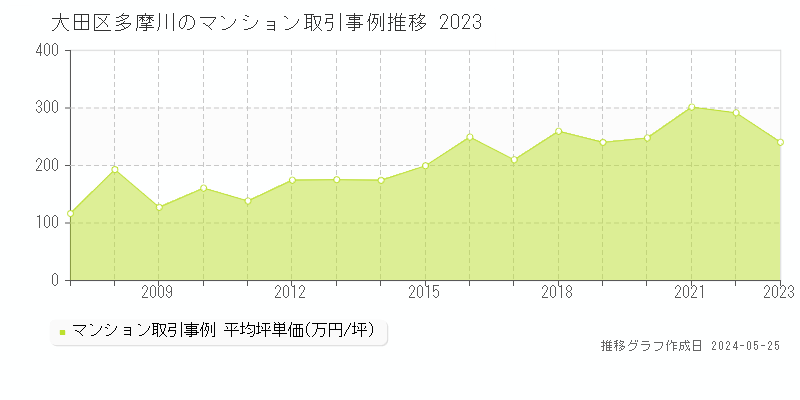 大田区多摩川のマンション取引価格推移グラフ 