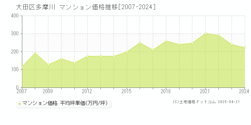 大田区多摩川のマンション取引事例推移グラフ 