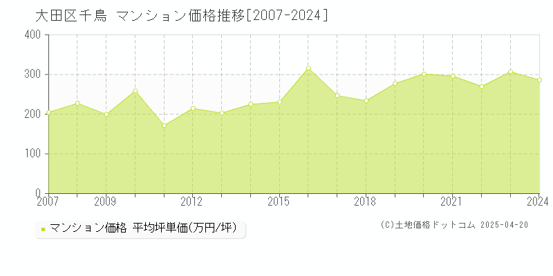 大田区千鳥のマンション価格推移グラフ 