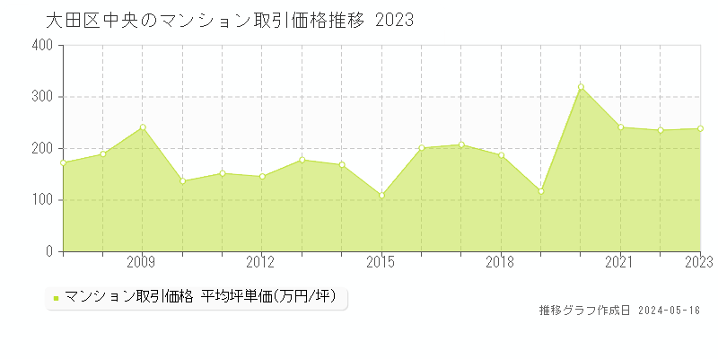 大田区中央のマンション取引価格推移グラフ 
