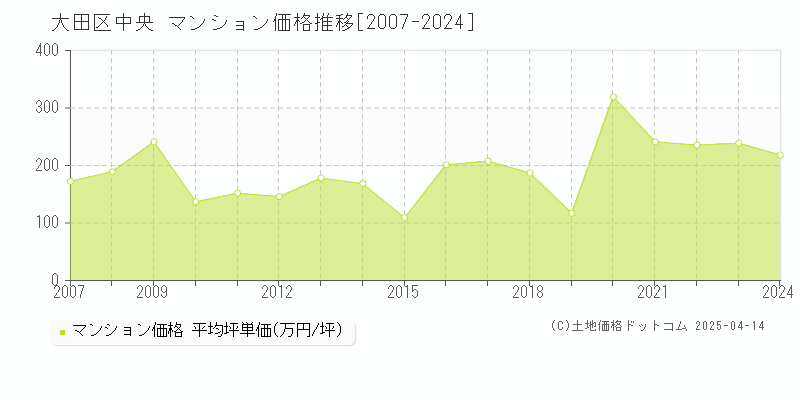 大田区中央のマンション価格推移グラフ 