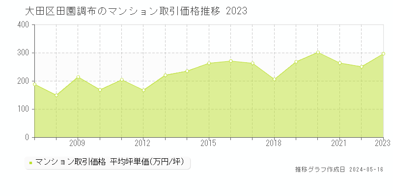 大田区田園調布のマンション取引価格推移グラフ 