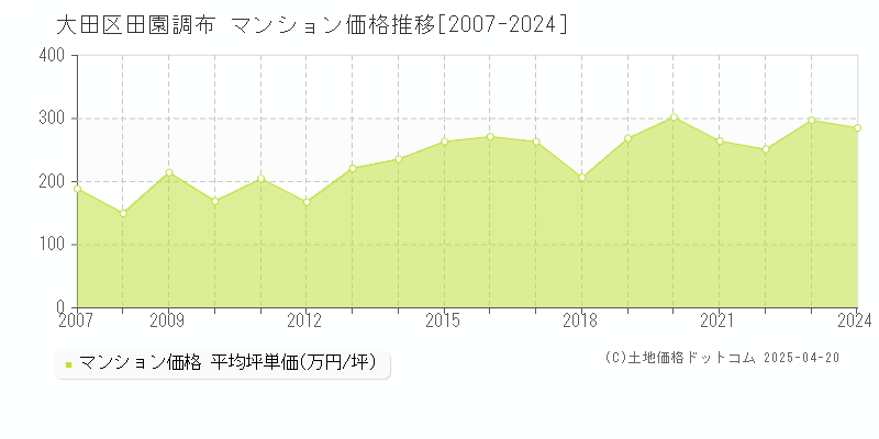 大田区田園調布のマンション取引事例推移グラフ 