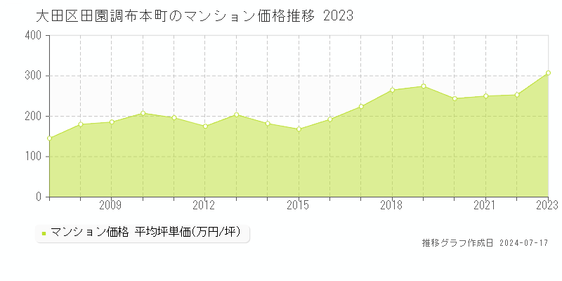 大田区田園調布本町のマンション価格推移グラフ 