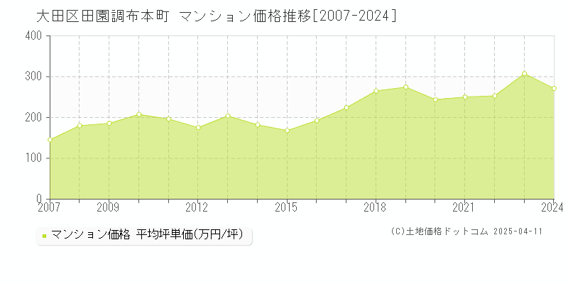 大田区田園調布本町のマンション取引事例推移グラフ 