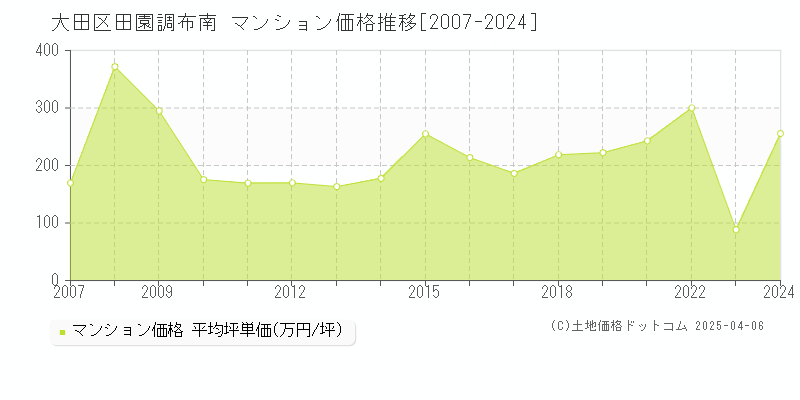 大田区田園調布南のマンション取引事例推移グラフ 