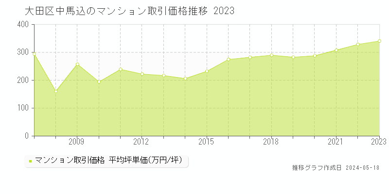 大田区中馬込のマンション取引価格推移グラフ 