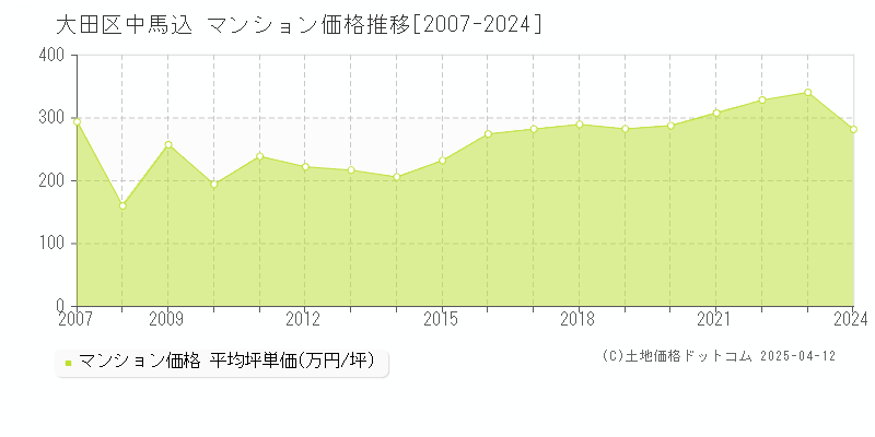 大田区中馬込のマンション取引価格推移グラフ 