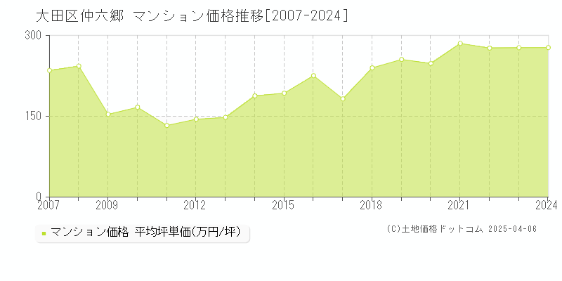 大田区仲六郷のマンション価格推移グラフ 