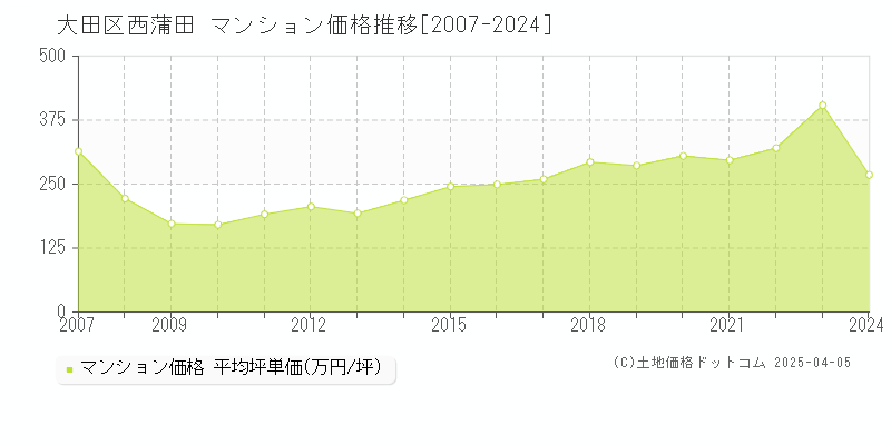 大田区西蒲田のマンション価格推移グラフ 