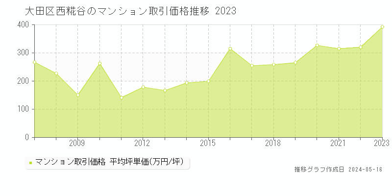 大田区西糀谷のマンション取引事例推移グラフ 