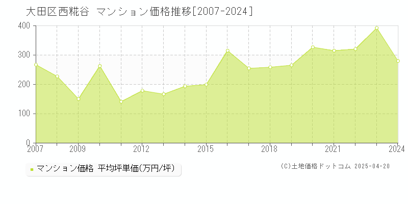 大田区西糀谷のマンション取引価格推移グラフ 