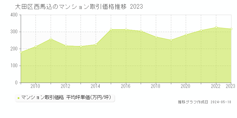 大田区西馬込のマンション取引価格推移グラフ 