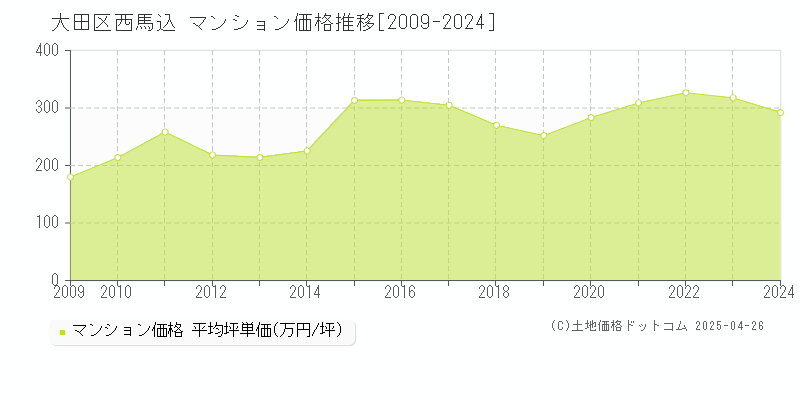 大田区西馬込のマンション価格推移グラフ 