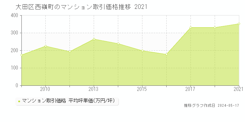 大田区西嶺町のマンション価格推移グラフ 