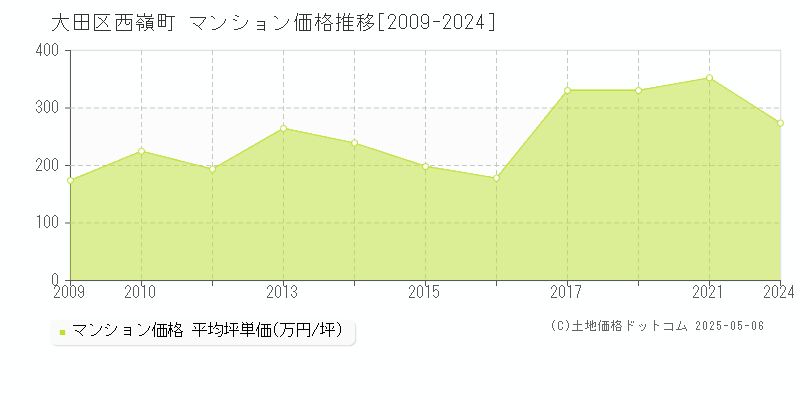 西嶺町(大田区)のマンション価格推移グラフ(坪単価)[2009-2024年]