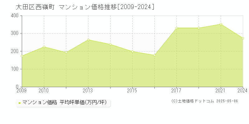 大田区西嶺町のマンション価格推移グラフ 