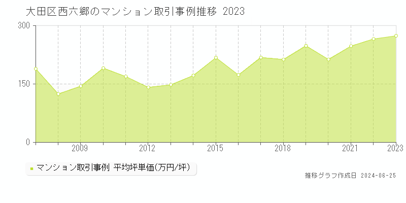 大田区西六郷のマンション取引事例推移グラフ 