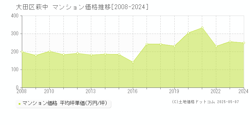 萩中(大田区)のマンション価格推移グラフ(坪単価)[2008-2024年]