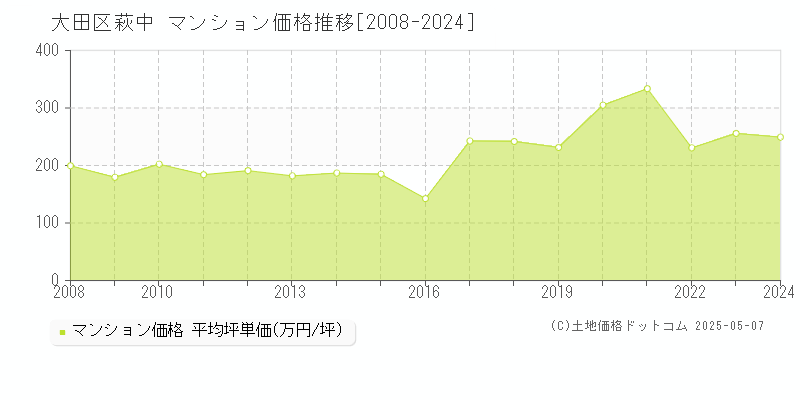 大田区萩中のマンション価格推移グラフ 