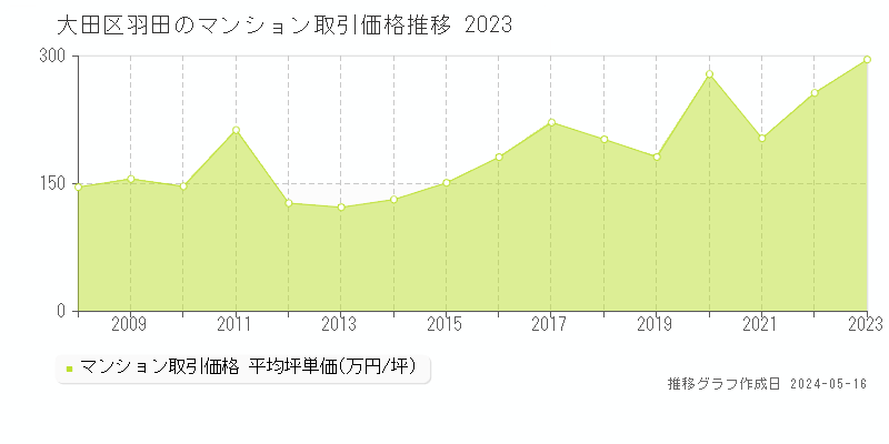 大田区羽田のマンション取引価格推移グラフ 