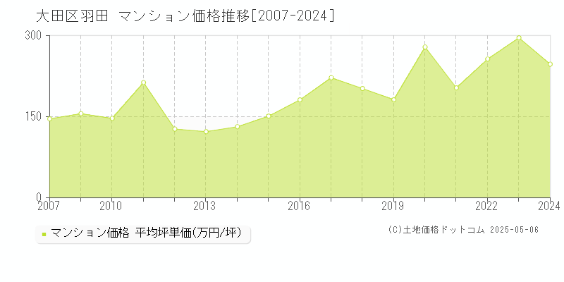 羽田(大田区)のマンション価格推移グラフ(坪単価)[2007-2024年]